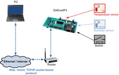 Wi-Fi IEEE 802.11 b/g DAQ TCP/IP controller - monitor sensors