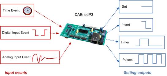 Wi-Fi IEEE 802.11 b/g DAQ TCP/IP controller - TCP/IP Serial bridge