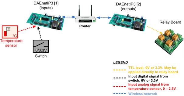 Two DAEnetIP3 controllers connected via WLAN